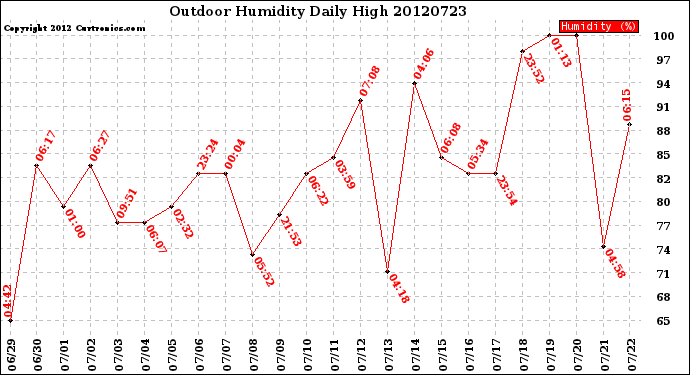 Milwaukee Weather Outdoor Humidity<br>Daily High