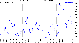 Milwaukee Weather Outdoor Humidity<br>Daily Low