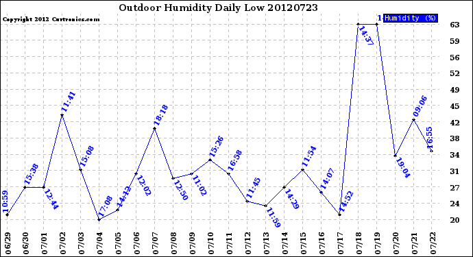 Milwaukee Weather Outdoor Humidity<br>Daily Low