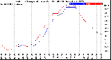 Milwaukee Weather Outdoor Temperature<br>vs Wind Chill<br>(24 Hours)