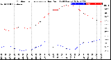 Milwaukee Weather Outdoor Temperature<br>vs Dew Point<br>(24 Hours)