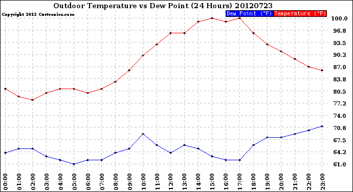 Milwaukee Weather Outdoor Temperature<br>vs Dew Point<br>(24 Hours)