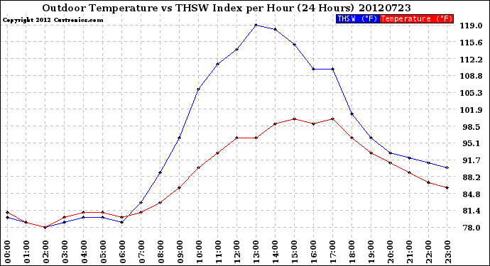 Milwaukee Weather Outdoor Temperature<br>vs THSW Index<br>per Hour<br>(24 Hours)