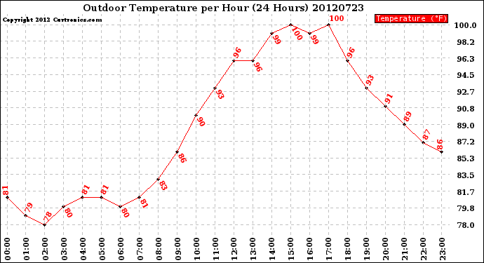 Milwaukee Weather Outdoor Temperature<br>per Hour<br>(24 Hours)