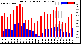 Milwaukee Weather Outdoor Temperature<br>Daily High/Low