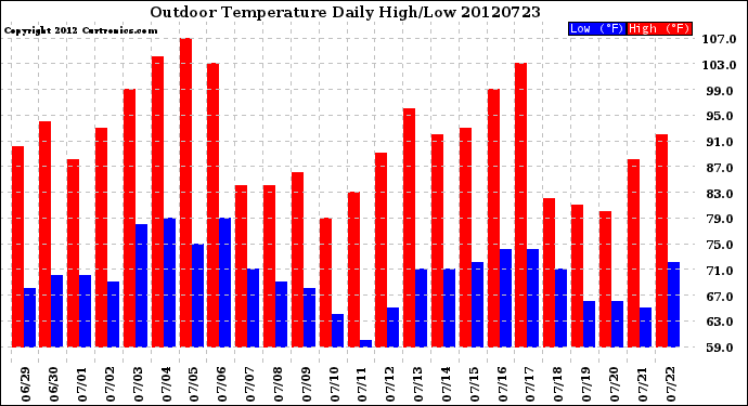 Milwaukee Weather Outdoor Temperature<br>Daily High/Low