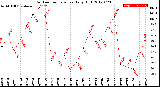 Milwaukee Weather Outdoor Temperature<br>Daily High