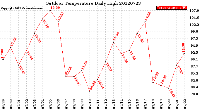 Milwaukee Weather Outdoor Temperature<br>Daily High