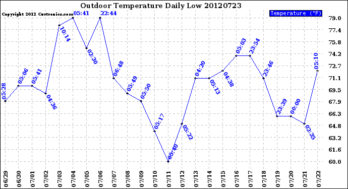 Milwaukee Weather Outdoor Temperature<br>Daily Low