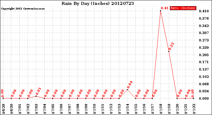 Milwaukee Weather Rain<br>By Day<br>(Inches)