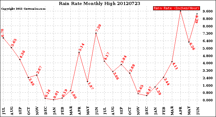 Milwaukee Weather Rain Rate<br>Monthly High