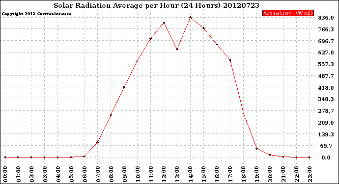 Milwaukee Weather Solar Radiation Average<br>per Hour<br>(24 Hours)