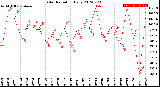 Milwaukee Weather Solar Radiation<br>Daily