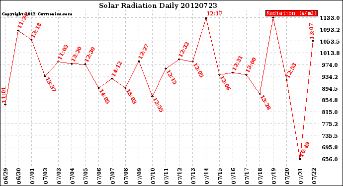 Milwaukee Weather Solar Radiation<br>Daily