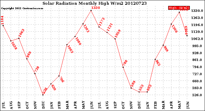 Milwaukee Weather Solar Radiation<br>Monthly High W/m2