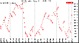 Milwaukee Weather THSW Index<br>Daily High