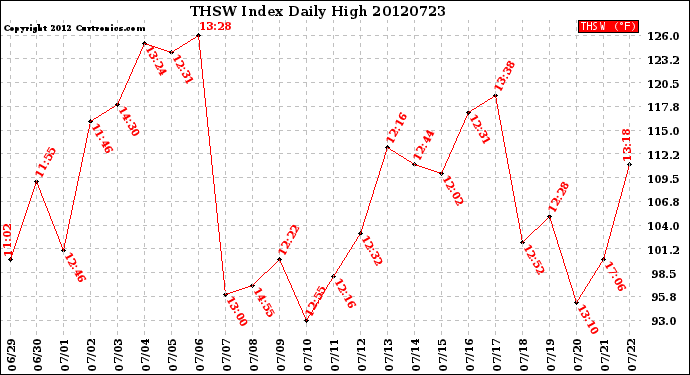 Milwaukee Weather THSW Index<br>Daily High