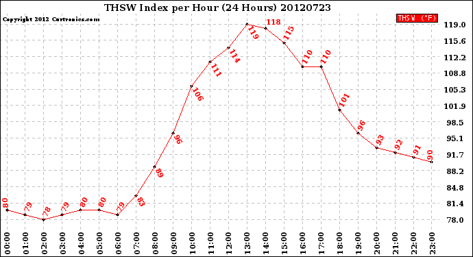 Milwaukee Weather THSW Index<br>per Hour<br>(24 Hours)