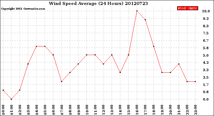 Milwaukee Weather Wind Speed<br>Average<br>(24 Hours)