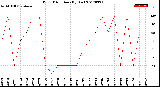 Milwaukee Weather Wind Direction<br>(By Day)