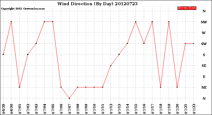 Milwaukee Weather Wind Direction<br>(By Day)