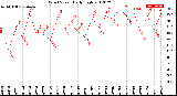 Milwaukee Weather Wind Speed<br>Daily High