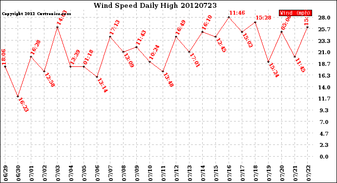 Milwaukee Weather Wind Speed<br>Daily High