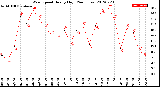 Milwaukee Weather Wind Speed<br>Hourly High<br>(24 Hours)