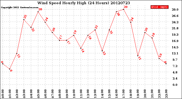 Milwaukee Weather Wind Speed<br>Hourly High<br>(24 Hours)