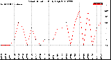 Milwaukee Weather Wind Direction<br>Daily High