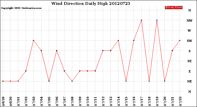 Milwaukee Weather Wind Direction<br>Daily High