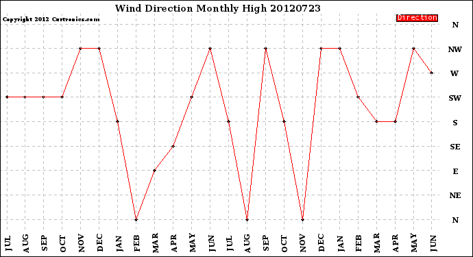 Milwaukee Weather Wind Direction<br>Monthly High