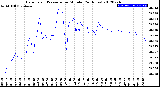 Milwaukee Weather Barometric Pressure<br>per Minute<br>(24 Hours)