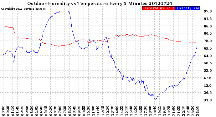 Milwaukee Weather Outdoor Humidity<br>vs Temperature<br>Every 5 Minutes