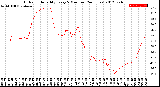 Milwaukee Weather Outdoor Humidity<br>Every 5 Minutes<br>(24 Hours)