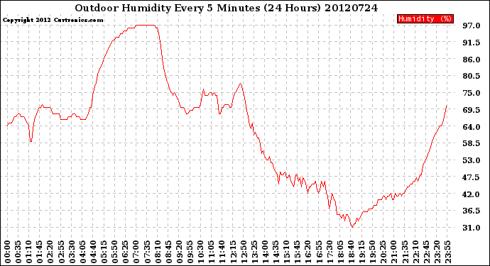 Milwaukee Weather Outdoor Humidity<br>Every 5 Minutes<br>(24 Hours)