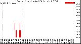 Milwaukee Weather Rain<br>per Minute<br>(Inches)<br>(24 Hours)