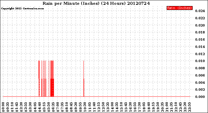 Milwaukee Weather Rain<br>per Minute<br>(Inches)<br>(24 Hours)