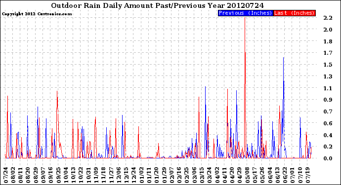 Milwaukee Weather Outdoor Rain<br>Daily Amount<br>Past/Previous Year