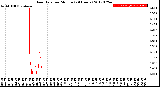 Milwaukee Weather Rain Rate<br>per Minute<br>(24 Hours)