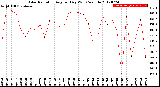 Milwaukee Weather Solar Radiation<br>Avg per Day W/m2/minute