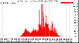 Milwaukee Weather Solar Radiation<br>per Minute<br>(24 Hours)