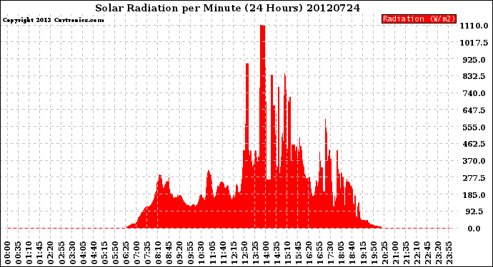 Milwaukee Weather Solar Radiation<br>per Minute<br>(24 Hours)