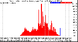 Milwaukee Weather Solar Radiation<br>& Day Average<br>per Minute<br>(Today)