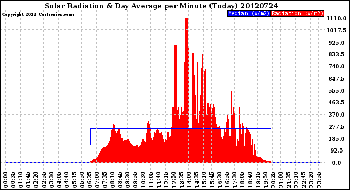 Milwaukee Weather Solar Radiation<br>& Day Average<br>per Minute<br>(Today)