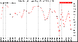 Milwaukee Weather Solar Radiation<br>per Day KW/m2