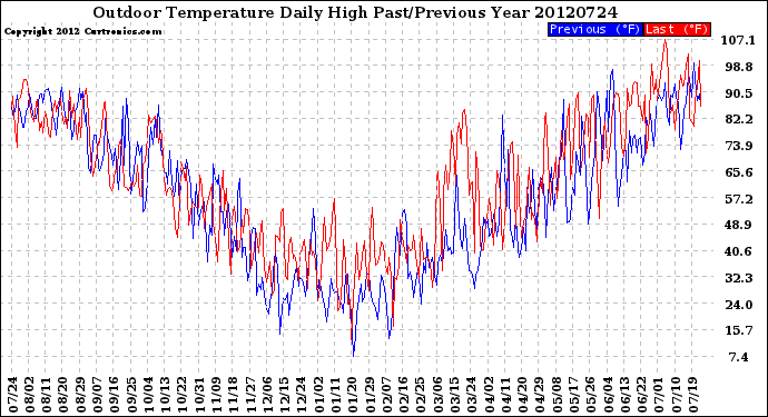 Milwaukee Weather Outdoor Temperature<br>Daily High<br>Past/Previous Year