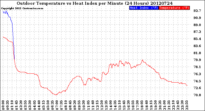 Milwaukee Weather Outdoor Temperature<br>vs Heat Index<br>per Minute<br>(24 Hours)