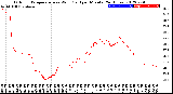 Milwaukee Weather Outdoor Temperature<br>vs Wind Chill<br>per Minute<br>(24 Hours)