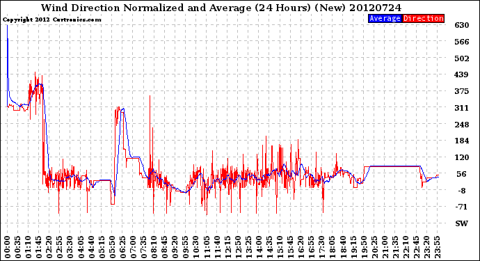 Milwaukee Weather Wind Direction<br>Normalized and Average<br>(24 Hours) (New)